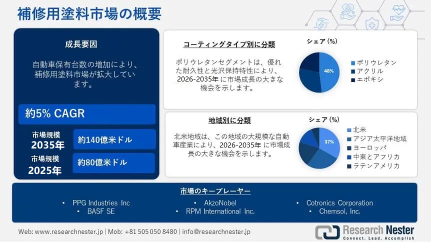 Refinish Paint Market
